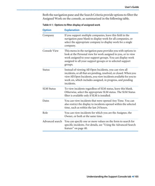 User’s Guide 
Both the navigation pane and the Search Criteria provide options to filter the 
Assigned Work on the console, as summarized in the following table. 
Table 4-1: Options to filter display of assigned work 
Option Explanation 
Company If you support multiple companies, leave this field in the 
navigation pane blank to display work for all companies, or 
select the appropriate company to display work for a single 
company. 
Console View This menu in the navigation pane provides you with options to 
look at the Personal view for work assigned to you, or to view 
work assigned to your support groups. You can display work 
assigned to all your support groups or to selected support 
groups. 
Status Instead of viewing All Open Incidents, you can view all 
incidents, or all that are pending, resolved, or closed. When you 
view All Open Incidents, you view incidents available for you to 
work on, which includes assigned, in progress, and pending 
incidents. 
SLM Status To view incidents regardless of SLM status, leave this blank. 
Otherwise, select the appropriate SLM status. The SLM Status 
filter is available only if SLM is installed. 
Dates You can view incidents that were opened Any Time. You can 
also restrict the display to incidents opened within the selected 
time, such as within the last 24 hours. 
Role You can view incidents for which you are the Assignee, the 
Owner, or both at the same time. 
Advanced search You can specify one or more values on the form to search for 
specific incidents. For details, see “Using the Advanced Search 
feature” on page 40. 
Understanding the Support Console tab ! 105 
 