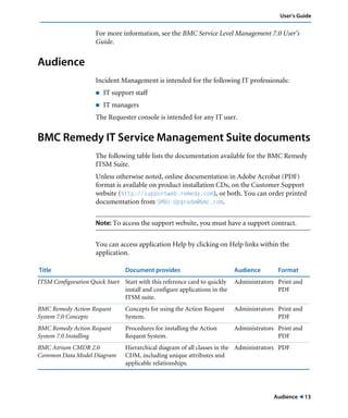 User’s Guide 
For more information, see the BMC Service Level Management 7.0 User’s 
Guide. 
Audience ! 13 
Audience 
Incident Management is intended for the following IT professionals: 
! IT support staff 
! IT managers 
The Requester console is intended for any IT user. 
BMC Remedy IT Service Management Suite documents 
The following table lists the documentation available for the BMC Remedy 
ITSM Suite. 
Unless otherwise noted, online documentation in Adobe Acrobat (PDF) 
format is available on product installation CDs, on the Customer Support 
website (http://supportweb.remedy.com), or both. You can order printed 
documentation from SMBU-Upgrade@bmc.com. 
Note: To access the support website, you must have a support contract. 
You can access application Help by clicking on Help links within the 
application. 
Title Document provides Audience Format 
ITSM Configuration Quick Start Start with this reference card to quickly 
install and configure applications in the 
ITSM suite. 
Administrators Print and 
PDF 
BMC Remedy Action Request 
System 7.0 Concepts 
Concepts for using the Action Request 
System. 
Administrators Print and 
PDF 
BMC Remedy Action Request 
System 7.0 Installing 
Procedures for installing the Action 
Request System. 
Administrators Print and 
PDF 
BMC Atrium CMDB 2.0 
Common Data Model Diagram 
Hierarchical diagram of all classes in the 
CDM, including unique attributes and 
applicable relationships. 
Administrators PDF 
 