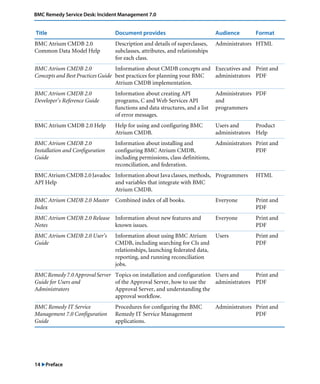 BMC Remedy Service Desk: Incident Management 7.0 
Title Document provides Audience Format 
BMC Atrium CMDB 2.0 
Common Data Model Help 
14 "Preface 
Description and details of superclasses, 
subclasses, attributes, and relationships 
for each class. 
Administrators HTML 
BMC Atrium CMDB 2.0 
Concepts and Best Practices Guide 
Information about CMDB concepts and 
best practices for planning your BMC 
Atrium CMDB implementation. 
Executives and 
administrators 
Print and 
PDF 
BMC Atrium CMDB 2.0 
Developer’s Reference Guide 
Information about creating API 
programs, C and Web Services API 
functions and data structures, and a list 
of error messages. 
Administrators 
and 
programmers 
PDF 
BMC Atrium CMDB 2.0 Help Help for using and configuring BMC 
Atrium CMDB. 
Users and 
administrators 
Product 
Help 
BMC Atrium CMDB 2.0 
Installation and Configuration 
Guide 
Information about installing and 
configuring BMC Atrium CMDB, 
including permissions, class definitions, 
reconciliation, and federation. 
Administrators Print and 
PDF 
BMC Atrium CMDB 2.0 Javadoc 
API Help 
Information about Java classes, methods, 
and variables that integrate with BMC 
Atrium CMDB. 
Programmers HTML 
BMC Atrium CMDB 2.0 Master 
Index 
Combined index of all books. Everyone Print and 
PDF 
BMC Atrium CMDB 2.0 Release 
Notes 
Information about new features and 
known issues. 
Everyone Print and 
PDF 
BMC Atrium CMDB 2.0 User’s 
Guide 
Information about using BMC Atrium 
CMDB, including searching for CIs and 
relationships, launching federated data, 
reporting, and running reconciliation 
jobs. 
Users Print and 
PDF 
BMC Remedy 7.0 Approval Server 
Guide for Users and 
Administrators 
Topics on installation and configuration 
of the Approval Server, how to use the 
Approval Server, and understanding the 
approval workflow. 
Users and 
administrators 
Print and 
PDF 
BMC Remedy IT Service 
Management 7.0 Configuration 
Guide 
Procedures for configuring the BMC 
Remedy IT Service Management 
applications. 
Administrators Print and 
PDF 
 