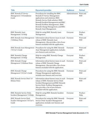 User’s Guide 
Title Document provides Audience Format 
BMC Remedy IT Service Management Suite documents ! 15 
BMC Remedy IT Service 
Management 7.0 Installation 
Guide 
Procedures for installing the BMC 
Remedy IT Service Management 
applications and solutions: BMC 
Remedy Service Desk solution (BMC 
Remedy Incident Management and BMC 
Remedy Problem Management), BMC 
Remedy Change Management, and BMC 
Remedy Asset Management. 
Administrators Print and 
PDF 
BMC Remedy Asset 
Management 7.0 Help 
Help for using BMC Remedy Asset 
Management. 
Everyone Product 
Help 
BMC Remedy Asset Management 
7.0 Release Notes 
Information about known issues in each 
release of BMC Remedy Asset 
Management. Also provides a list of new 
features included with the application. 
Everyone Print and 
PDF 
BMC Remedy Asset Management 
7.0 User’s Guide 
Procedures for using the BMC Remedy 
Asset Management application; includes 
new features and overview. 
Everyone Print and 
PDF 
BMC Remedy Change 
Management 7.0 Help 
Help for using BMC Remedy Change 
Management. 
Everyone Product 
Help 
BMC Remedy Change 
Management 7.0 Release Notes 
Information about known issues in each 
release of BMC Remedy Change 
Management. Also provides a list of new 
features included with the application. 
Everyone Print and 
PDF 
BMC Remedy Change 
Management 7.0 User’s Guide 
Procedures for using the BMC Remedy 
Change Management application; 
includes new features and overview. 
Everyone Print and 
PDF 
BMC Remedy Service Desk 7.0 
Release Notes 
Information about known issues in each 
release of BMC Remedy Service Desk: 
Incident Management and BMC Remedy 
Service Desk: Problem Management. 
Also provides a list of new features 
included with the application. 
Everyone Print and 
PDF 
BMC Remedy Service Desk: 
Incident Management 7.0 Help 
Help for using BMC Remedy Incident 
Management. 
Everyone Product 
Help 
BMC Remedy Service Desk: 
Incident Management 7.0 User’s 
Guide 
Procedures for using the BMC Remedy 
Service Desk: Incident Management 
application; includes new features and 
overview. 
Everyone Print and 
PDF 
 