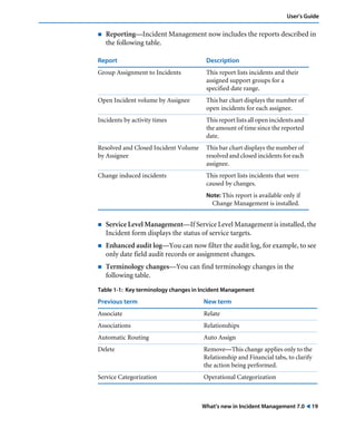 User’s Guide 
! Reporting—Incident Management now includes the reports described in 
Report Description 
Group Assignment to Incidents This report lists incidents and their 
What’s new in Incident Management 7.0 ! 19 
the following table. 
! Service Level Management—If Service Level Management is installed, the 
Incident form displays the status of service targets. 
! Enhanced audit log—You can now filter the audit log, for example, to see 
only date field audit records or assignment changes. 
! Terminology changes—You can find terminology changes in the 
following table. 
assigned support groups for a 
specified date range. 
Open Incident volume by Assignee This bar chart displays the number of 
open incidents for each assignee. 
Incidents by activity times This report lists all open incidents and 
the amount of time since the reported 
date. 
Resolved and Closed Incident Volume 
by Assignee 
This bar chart displays the number of 
resolved and closed incidents for each 
assignee. 
Change induced incidents This report lists incidents that were 
caused by changes. 
Note: This report is available only if 
Change Management is installed. 
Table 1-1: Key terminology changes in Incident Management 
Previous term New term 
Associate Relate 
Associations Relationships 
Automatic Routing Auto Assign 
Delete Remove—This change applies only to the 
Relationship and Financial tabs, to clarify 
the action being performed. 
Service Categorization Operational Categorization 
 