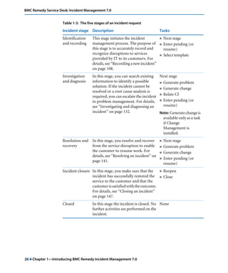 BMC Remedy Service Desk: Incident Management 7.0 
Table 1-3: The five stages of an incident request 
Incident stage Description Tasks 
Identification 
and recording 
This stage initiates the incident 
management process. The purpose of 
this stage is to accurately record and 
recognize disruptions to services 
provided by IT to its customers. For 
details, see “Recording a new incident” 
on page 108. 
26 "Chapter 1—Introducing BMC Remedy Incident Management 7.0 
! Next stage 
! Enter pending (or 
resume) 
! Select template 
Investigation 
and diagnosis 
In this stage, you can search existing 
information to identify a possible 
solution. If the incident cannot be 
resolved or a root cause analysis is 
required, you can escalate the incident 
to problem management. For details, 
see “Investigating and diagnosing an 
incident” on page 132. 
Next stage 
! Generate problem 
! Generate change 
! Relate CI 
! Enter pending (or 
resume) 
Note: Generate change is 
available only as a task 
if Change 
Management is 
installed. 
Resolution and 
recovery 
In this stage, you resolve and recover 
from the service disruption to enable 
the customer to resume work. For 
details, see “Resolving an incident” on 
page 141. 
! Next stage 
! Generate problem 
! Generate change 
! Enter pending (or 
resume) 
Incident closure In this stage, you make sure that the 
incident has successfully restored the 
service to the customer and that the 
customer is satisfied with the outcome. 
For details, see “Closing an incident” 
on page 147. 
! Reopen 
! Close 
Closed In this stage the incident is closed. No 
further activities are performed on the 
incident. 
None 
 