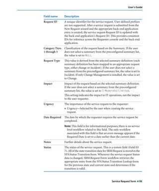 User’s Guide 
Field name Description 
Request ID A unique identifier for the service request. User-defined prefixes 
are not supported. After a service request is submitted from the 
New Request wizard and the appropriate back-end application 
entry is created, the service request Request ID is updated with 
the back-end application’s Request ID. This provides consistent 
IDs for reference across the Requester console and the back-end 
application. 
Service Request form ! 99 
Category Tiers 
1 through 3 
Classification of the request based on the Summary. If the user 
does not select a summary from the preconfigured summary list, 
the value is set to NULL. 
Request Type This value is derived from the selected summary definition (each 
summary definition has been mapped to an appropriate request 
type, either change or incident). If the user does not select a 
summary from the preconfigured summary list, the value is set to 
Incident. If only Change Management is installed, the value is set 
to Change. 
Impact Impact of the request based on the selected summary definition. 
If the user does not select a summary from the preconfigured 
summary list, the value is set to 3-Moderate/Limited. 
This setting indicates the impact to IT operations, not the impact 
to the user requester. 
Urgency The importance of the service request to the requester: 
! Urgency—Selected by the user when creating the service 
request. 
Date Required The date by which the requester requires the service request be 
completed. 
Note: This field is for informational purposes; there is no service 
level workflow related to this field. The only workflow 
associated with this field is that an error message appears if the 
Required Date is set to a date earlier than the current date. 
Notes Further details about the service request. 
Status The status of the service request. This is a system field (Field ID 
7). All of the state transition data for SRM:Request is stored in the 
SYS:Status Transition form. Whenever the service request Status 
data is changed, SRM:Request Form workflow retrieves the 
appropriate entry from the SYS:Status Transition Lookup form 
for the previous state and current state and determines if the 
transition is valid. 
 