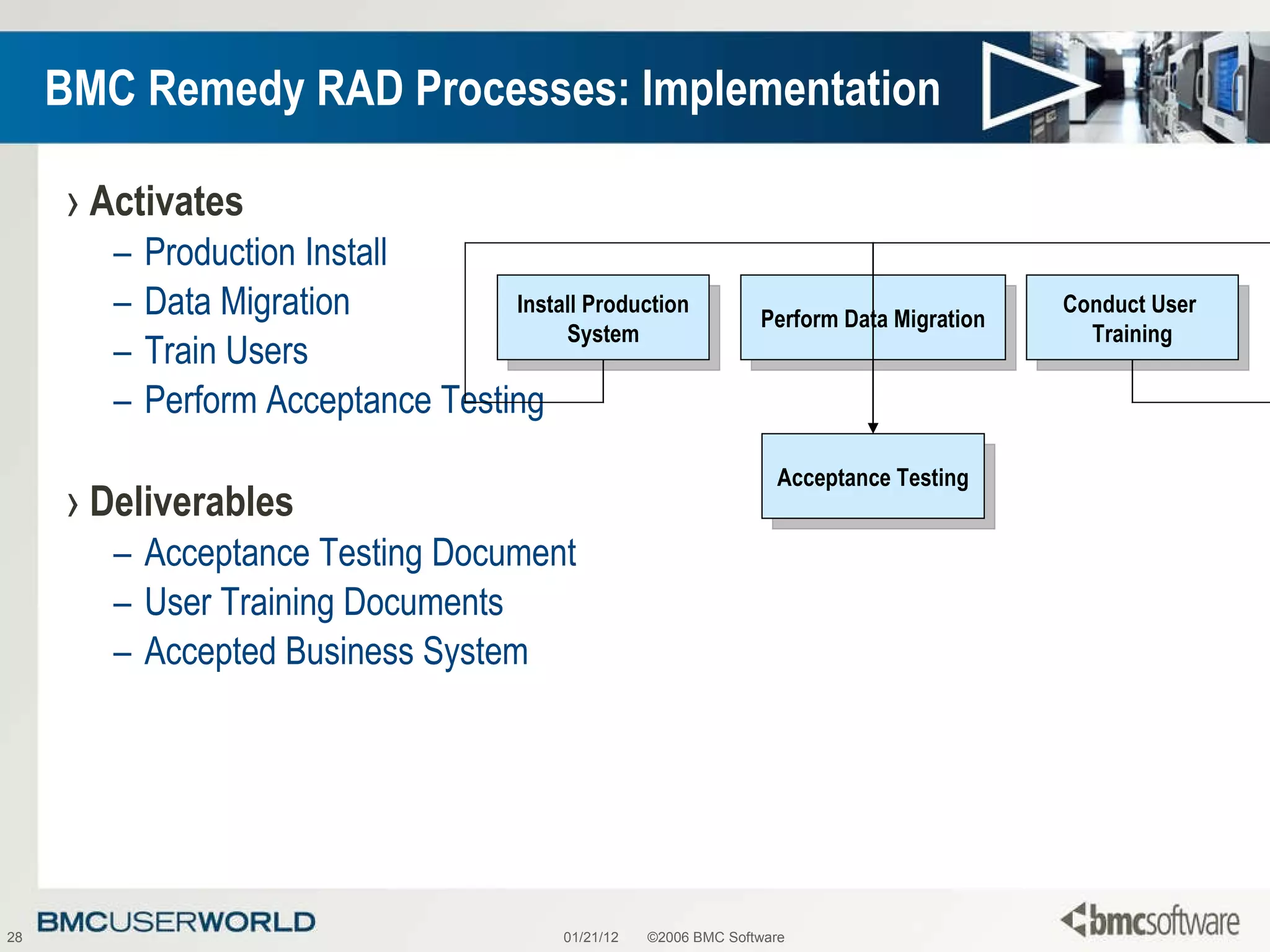 BMC Remedy RAD Processes: Implementation Activates Production Install Data Migration Train Users Perform Acceptance Testing Deliverables Acceptance Testing Document User Training Documents Accepted Business System 01/21/12 ©2006 BMC Software Install Production System Perform Data Migration Conduct User  Training Acceptance Testing 