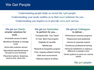 We Get People We get our  Clients   smarter solutions for  work… Immediate access to talent Workforce flexibility to manage costs Extra-mile customer service Specialized operational teams focused on your business Placement options: temporary, temp-to-hire, direct hire We get our  Associates   to perform for you… “ Complete Elite -True Talent” In Fast, Work Fast program Eligibility for benefits Weekly pay Rewards & recognition program Free, ongoing software training Safe work environments National network of offices We get our  Colleagues   to deliver… Performance incentive programs Responsive local leadership Access to corporate experts Continuous professional training Personal satisfaction in making a difference in people’s lives Smart systems to serve our volume clients Understanding people helps us recruit the  right  people.  Understanding your needs enables us to find  smart   solutions for you. Understanding you inspires us to provide  extra-mile  service.   