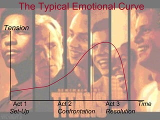 The Typical Emotional Curve Act 1 Act 2 Act 3 Time Set-Up Confrontation Resolution Tension 