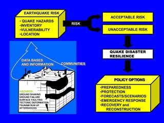 EARTHQUAKE RISK
• QUAKE HAZARDS
•INVENTORY
•VULNERABILITY
•LOCATION

ACCEPTABLE RISK
RISK
UNACCEPTABLE RISK

QUAKE DISASTER
RESILIENCE
DATA BASES
AND INFORMATION

COMMUNITIES

POLICY OPTIONS
HAZARDS:
GROUND SHAKING
GROUND FAILURE
SURFACE FAULTING
TECTONIC DEFORMATION
TSUNAMI RUN UP
AFTERSHOCKS

•PREPAREDNESS
•PROTECTION
•FORECASTS/SCENARIOS
•EMERGENCY RESPONSE
•RECOVERY and
RECONSTRUCTION

 
