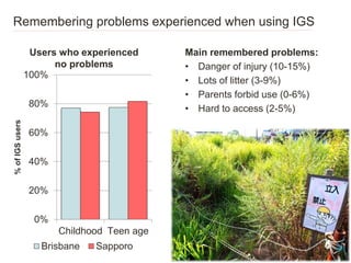 Remembering problems experienced when using IGS
0%
20%
40%
60%
80%
100%
Childhood Teen age
%ofIGSusers
Brisbane Sapporo
Us...