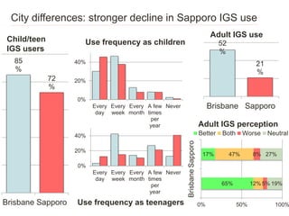 City differences: stronger decline in Sapporo IGS use
Child/teen
IGS users
85
%
72
%
Brisbane Sapporo
52
%
21
%
Brisbane S...