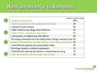 Noncompliance is Rampant Nearly 50% of the time medications are not taken as prescribed.  I forgot to take them I had no symptoms or the symptoms went away I wanted to save money I didn’t believe the drugs were effective I didn’t think I needed to take them I had painful or frightening side effects The drugs prevented me from doing other things I wanted to do Nobody reminded me to keep taking, or to refill prescription I had difficulty getting the prescription filled The drugs tasted or smelled unpleasant I had difficult opening the bottle or swallowing the drug I was confused by all the drugs I had to take 64% 36 35 33 31 28 25 20 20 19 16 15 Failed to Take Rx Drugs 