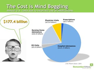 The Cost is Mind Boggling Annual U.S. costs due to incorrect use of medications.  ER Visits ($5.8 billion) Nursing Home Admissions ($32.8 billion) Prescriptions ($3.5 billion) Physician Visits ($13.8 billion) J Am Pharm Assoc. 2001 $177.4 billion Hospital Admissions ($121.5 billion) 