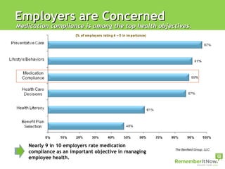 Employers are Concerned  Medication compliance is among the top health objectives.  Nearly 9 in 10 employers rate medication compliance as an important objective in managing employee health. The Benfield Group, LLC 