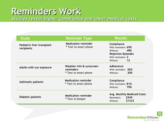Reminders Work Studies reveal higher compliance and lower medical costs.  Results Study Group Reminder Type Pediatric liver transplant recipients Medication reminder *  Text to smart phone Compliance With reminders:  69% Without:    48% Rejection Episodes With reminders:  2 Without:    12   Adults with sun exposure Weather info & sunscreen reminders  *  Text to smart phone Adherence With reminders :  56% Without:    30% Asthmatic patients Medication reminder *  Text to smart phone Compliance With reminders:  81% Without:   70% Diabetic patients Medication reminder *  Text to beeper Avg. Monthly Medicaid Costs Reminders:  $949 Without:  $1233 