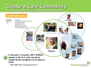 In the past 12 months,  65.7 million  people in the U.S. have served as unpaid family caregivers to an adult or child.   - AARP, 2009 report, Caregiving in the U.S. Create a Care Community Patient Family & friends Home care Doctor Assisted living Connect patients, family, healthcare providers.  