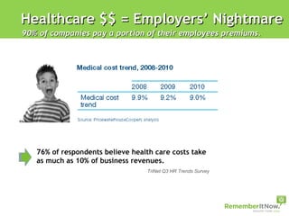 Healthcare $$ = Employers’ Nightmare 90% of companies pay a portion of their employees premiums.  76% of respondents believe health care costs take as much as 10% of business revenues. TriNet Q3 HR Trends Survey 