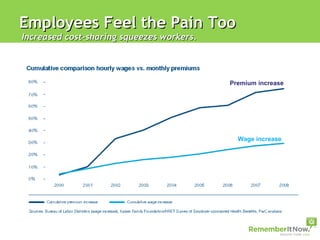 Employees Feel the Pain Too Increased cost-sharing squeezes workers. Wage increase Premium increase 