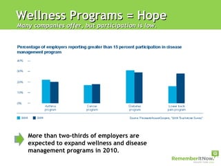 Wellness Programs = Hope Many companies offer, but participation is low.  More than two-thirds of employers are expected to expand wellness and disease management programs in 2010 . 