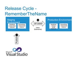 Release Cycle -
RememberTheName
Staging                                        2       Production Environment
Environment
  WebRole                  WorkerRole
                                           VIP SWAP      WebRole      WorkerRole
 2 Extra Small             1 Extra Small                    2 Extra   1 Extra Small
   Instances                 Instance                        Small      Instance
                                             (zero
                                                          Instances
                                           Downtime)


                  1
                 Publish
 