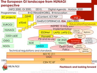 The European GI landscape from HUNAGI 
perspective 
INFO 2000, GI 2000, i2010, Digital Agenda Horizon 2020 
R+D FRAMEWORKS, R+Innovation 
eContent, ICT PSP 
112 
INSPIRE 15 May 2007 
Implementation 
LAPSI, LAPSI 2.0 
Plan4All 
PSI and re-use 
DE 2020 
Vision! 
CentropeMap and INSPIRE Workshop 
Sensor 
Web 
Technology 
Challenge 
Social 
Networks 
hosted by CEIT Alanova and PGO in Schwechat, 29 October 2013 
6 
ISO TC 211 
OGC 
GS1 
EC projects 
GISIG 
NGOs 
Technical regulations and standards 
Open Data 
Policy 
Programmes 
GINIE 
eTEMII 
ESDINet 
EUROGI 
GMES/COPERNICUS, ESA, GEO 2025 
HUNAGI 
GSDI L&SE 
UNSDI 
ISDE 
BigData 
FOSS4G 
Initiatives: 
as WWEC 
1995 2020 
CEN TC 87 
EULocationFramework 
Cloud 
Services 
Internet 
of things 
Flashback and looking forward 
 