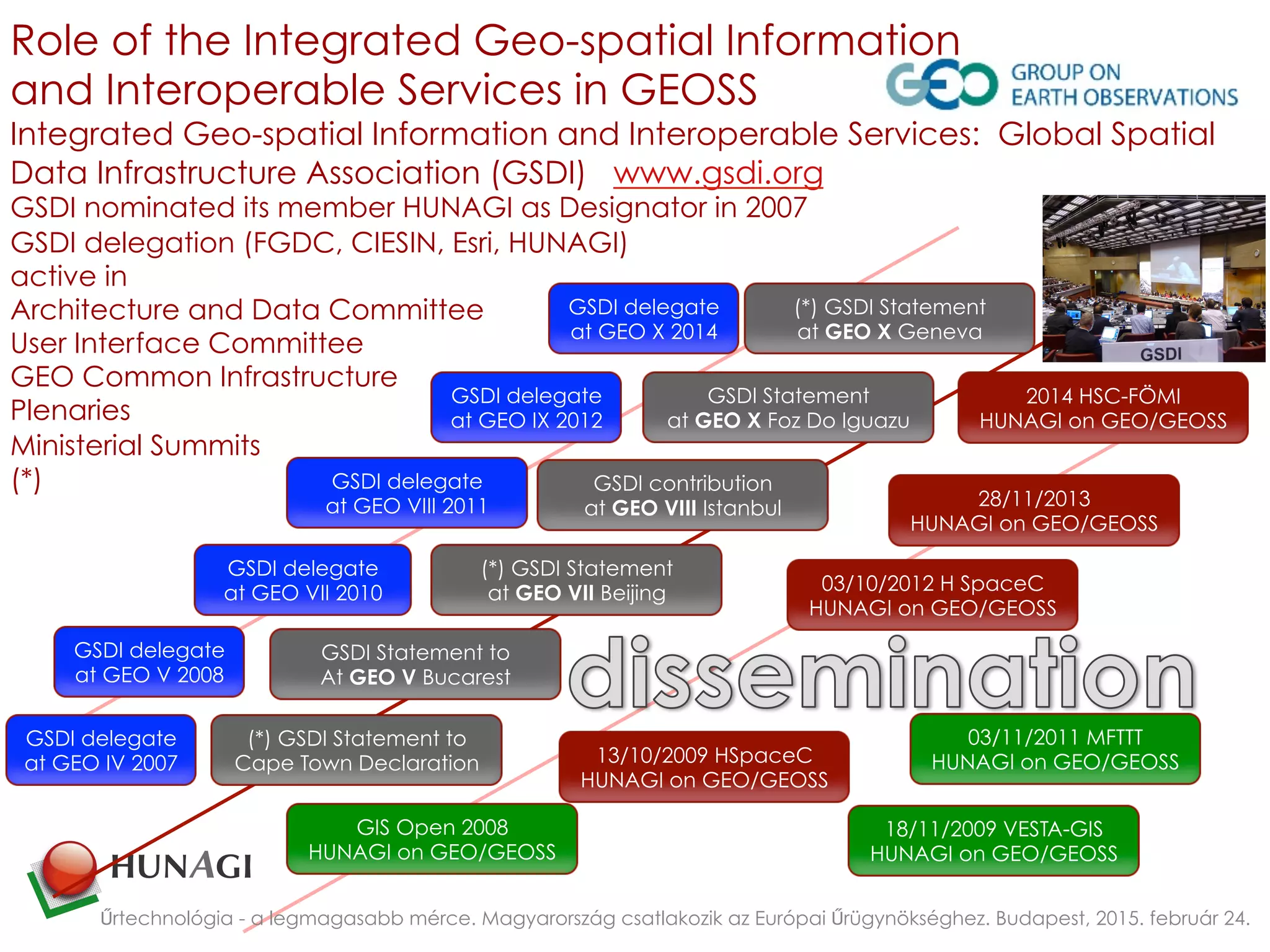 Role of the Integrated Geo-spatial Information
and Interoperable Services in GEOSS
Integrated Geo-spatial Information and Interoperable Services: Global Spatial
Data Infrastructure Association (GSDI) www.gsdi.org
GSDI nominated its member HUNAGI as Designator in 2007
GSDI delegation (FGDC, CIESIN, Esri, HUNAGI)
active in
Architecture and Data Committee
User Interface Committee
GEO Common Infrastructure
Plenaries
Ministerial Summits
(*)
Űrtechnológia - a legmagasabb mérce. Magyarország csatlakozik az Európai Űrügynökséghez. Budapest, 2015. február 24.
GIS Open 2008
HUNAGI on GEO/GEOSS
13/10/2009 HSpaceC
HUNAGI on GEO/GEOSS
03/10/2012 H SpaceC
HUNAGI on GEO/GEOSS
28/11/2013
HUNAGI on GEO/GEOSS
(*) GSDI Statement to
Cape Town Declaration
GSDI Statement to
At GEO V Bucarest
GSDI contribution
at GEO VIII Istanbul
GSDI Statement
at GEO X Foz Do Iguazu
(*) GSDI Statement
at GEO X Geneva
GSDI delegate
at GEO IV 2007
2014 HSC-FÖMI
HUNAGI on GEO/GEOSS
GSDI delegate
at GEO IX 2012
GSDI delegate
at GEO VIII 2011
GSDI delegate
at GEO VII 2010
GSDI delegate
at GEO X 2014
GSDI delegate
at GEO V 2008
(*) GSDI Statement
at GEO VII Beijing
03/11/2011 MFTTT
HUNAGI on GEO/GEOSS
18/11/2009 VESTA-GIS
HUNAGI on GEO/GEOSS
 