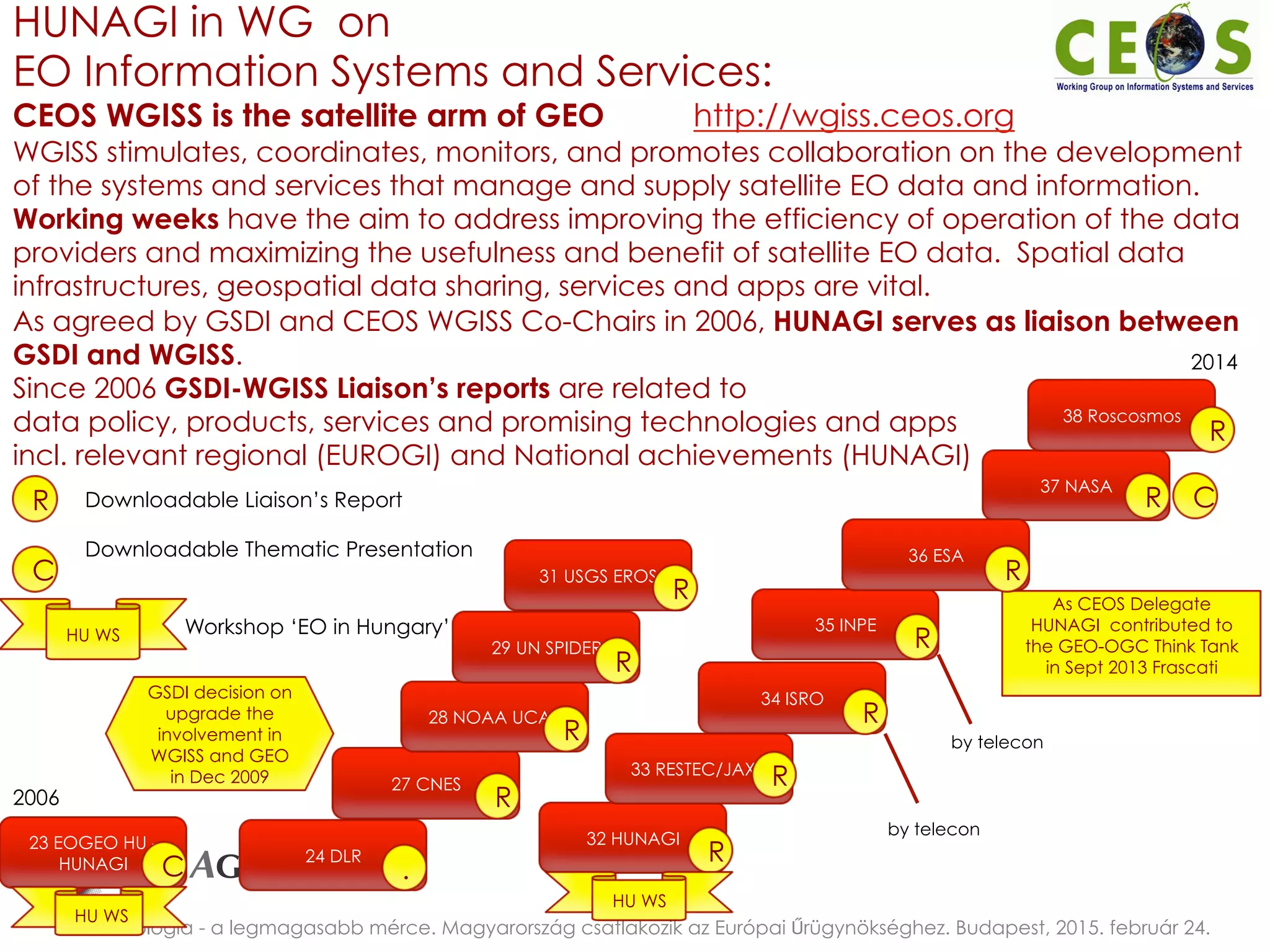 31 USGS EROS
HUNAGI in WG on
EO Information Systems and Services:
CEOS WGISS is the satellite arm of GEO http://wgiss.ceos.org
WGISS stimulates, coordinates, monitors, and promotes collaboration on the development
of the systems and services that manage and supply satellite EO data and information.
Working weeks have the aim to address improving the efficiency of operation of the data
providers and maximizing the usefulness and benefit of satellite EO data. Spatial data
infrastructures, geospatial data sharing, services and apps are vital.
As agreed by GSDI and CEOS WGISS Co-Chairs in 2006, HUNAGI serves as liaison between
GSDI and WGISS.
Since 2006 GSDI-WGISS Liaison’s reports are related to
data policy, products, services and promising technologies and apps
incl. relevant regional (EUROGI) and National achievements (HUNAGI)
Űrtechnológia - a legmagasabb mérce. Magyarország csatlakozik az Európai Űrügynökséghez. Budapest, 2015. február 24.
GSDI decision on
upgrade the
involvement in
WGISS and GEO
in Dec 2009
23 EOGEO HU -
HUNAGI 24 DLR
32 HUNAGI
33 RESTEC/JAXA
34 ISRO
35 INPE
37 NASA
36 ESA
27 CNES
28 NOAA UCAR
29 UN SPIDER
2006
As CEOS Delegate
HUNAGI contributed to
the GEO-OGC Think Tank
in Sept 2013 Frascati
R
C
R
C
R
R
R
R
R
R
R
C
R
R
Downloadable Liaison’s Report
Downloadable Thematic Presentation
Workshop ‘EO in Hungary’
.
HU WS
HU WS
HU WS
by telecon
38 Roscosmos
by telecon
R
2014
 