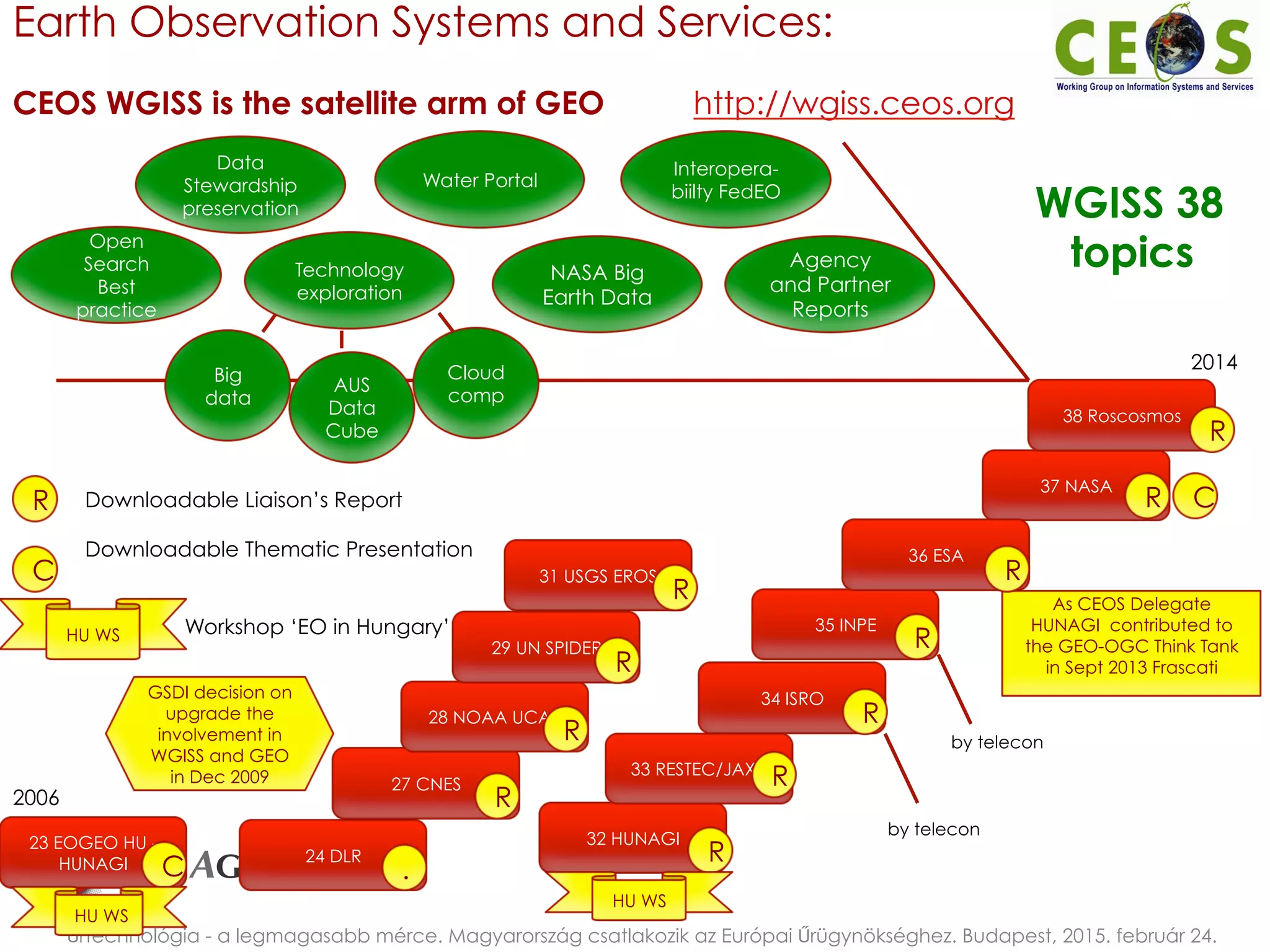 31 USGS EROS
Earth Observation Systems and Services:
CEOS WGISS is the satellite arm of GEO http://wgiss.ceos.org
Űrtechnológia - a legmagasabb mérce. Magyarország csatlakozik az Európai Űrügynökséghez. Budapest, 2015. február 24.
GSDI decision on
upgrade the
involvement in
WGISS and GEO
in Dec 2009
23 EOGEO HU -
HUNAGI 24 DLR
32 HUNAGI
33 RESTEC/JAXA
34 ISRO
35 INPE
37 NASA
36 ESA
27 CNES
28 NOAA UCAR
29 UN SPIDER
2006
As CEOS Delegate
HUNAGI contributed to
the GEO-OGC Think Tank
in Sept 2013 Frascati
R
C
R
C
R
R
R
R
R
R
R
C
R
R
Downloadable Liaison’s Report
Downloadable Thematic Presentation
Workshop ‘EO in Hungary’
.
HU WS
HU WS
HU WS
by telecon
38 Roscosmos
by telecon
R
2014
Data
Stewardship
preservation
Open
Search
Best
practice
Technology
exploration
NASA Big
Earth Data
Agency
and Partner
Reports
Water Portal
Interopera-
biilty FedEO
AUS
Data
Cube
Big
data
Cloud
comp
WGISS 38
topics
 