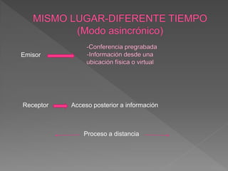 Emisor




Receptor   Acceso posterior a información



               Proceso a distancia
 