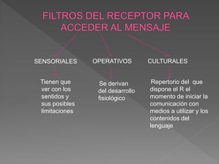 SENSORIALES     OPERATIVOS        CULTURALES


 Tienen que      Se derivan        Repertorio del que
 ver con los     del desarrollo   dispone el R el
 sentidos y      fisiológico      momento de iniciar la
 sus posibles                     comunicación con
 limitaciones                     medios a utilizar y los
                                  contenidos del
                                  lenguaje
 