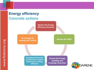 www.fedarene.org
Energy efficiency
Concrete actions
Review the Energy
Efficiency Directive
Review the EPBD
Review the Energy
Labelling and
Ecodesign Directives
Strengthened financial
instruments to support
investments in energy
efficiency
EU strategy for
Heating and Cooling
11
 