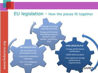 www.fedarene.org
EPBD (2010/31/EU)
- Energy performance
certification
- NZEB National plans
- Cost-optimum energy
performance
requirements
EED (2012/27/EU)
-3% renovation for
central government
- Long term renovation
roadmaps
- Art 7, EE obligation
schemes
Ecodesign & Energy
Labelling Directives
Energy performance
of building products
(heaters, water
heaters, ventilation,
A/C)
EU legislation - How the pieces fit together
 