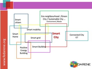www.fedarene.org
Smart
Home
Smart
City
Smart
citizen
Smart mobility
Eco neighbourhood /Green
City / Sustainable City …
Environment /Waste
Connected City
ICT
Positive
Energy
Building
Smart Building
Smart grid
 