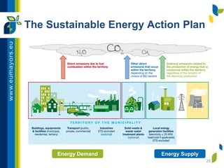 The Sustainable Energy Action Plan
25
Energy Demand Energy Supply
 