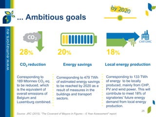 ... Ambitious goals
26
Corresponding to
189 Mtonnes CO2 eq.
to be reduced, which
is the equivalent of
overall emissions of
Belgium and
Luxemburg combined.
Corresponding to 479 TWh
of estimated energy savings
to be reached by 2020 as a
result of measures in the
buildings and transport
sectors.
Corresponding to 133 TWh
of energy to be locally
produced, mainly from CHP,
PV and wind power. This will
contribute to meet 18% of
signatories’ future energy
demand from local energy
production.
CO2 reduction Energy savings Local energy production
Source: JRC (2015), “The Covenant of Mayors in Figures – 6 Year Assessment" report.
28% 20% 18%
 