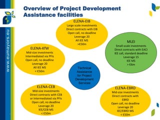 * *
MLEI
Small-scale investments
Direct contracts with EACI
IEE call, standard deadline
Leverage 15
IEE MS
> Є6m
Technical
Assistance
for Project
Development
Services
Overview of Project Development
Assistance facilities
ELENA-EIB
Large scale investments
Direct contracts with EIB
Open call, no deadline
Leverage 20
All IEE MS
>Є50m
ELENA-EBRD
Mid-size investments
Direct contracts with
EBRD
Open call, no deadline
Leverage 20
IEE/EBRD MS
< Є50m
ELENA-CEB
Mid-size investments
Direct contracts with CEB
or Intermediated via PFIs
Open call, no deadline
Leverage 20
IEE/CEB MS
< Є50m
ELENA-KfW
Mid-size investments
Intermediated via PFIs
Open call, no deadline
Leverage 20
All IEE MS
< Є50m
 