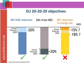 www.fedarene.org
EU 20-20-20 objectives
4
20% GHG reduction 20% from RES
100%
20% reduction
in energy use
-15% ?
- 18% ?
-20%
+20%
Actual
Trend by
2020
(fonte: Commissione Europea, 2014)
Actual
Trend by
2020
Actual
Trend by
2020
 