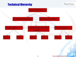 Technical Hierarchy Head Delivery Solution Architect Testing Lead Team Lead Design & Document Lead SE 1 Technical Specialist SE 2 DE 1 DE 2 TE 1 TE 1 