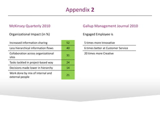 Appendix 2
McKinsey Quarterly 2010
Organizational Impact (in %)
Gallup Management Journal 2010
Engaged Employee is
Increased information sharing 52
Less hierarchical information flows 40
Collaboration across organizational
silos
31
Tasks tackled in project-based way 24
Decisions made lower in hierarchy 14
Work done by mix of internal and
external people
21
5 times more Innovative
6 times better at Customer Service
20 times more Creative
 