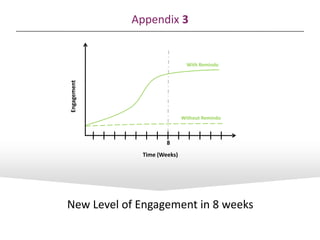 Appendix 3
Time (Weeks)
Without Remindo
With Remindo
8
New Level of Engagement in 8 weeks
 