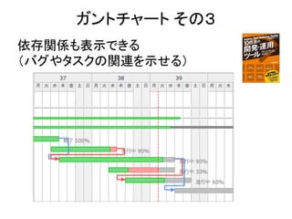 ガントチャート その３
依存関係も表示できる
（バグやタスクの関連を示せる）
 