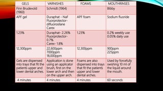 GELS VARNISHES FOAMS MOUTHRINSES
Finn Brudevold
(1960)
Schmidt (1964) Bibby
APF gel Duraphat - NaF
Fluorprotector-
difluorosilane
Carex
APF foam Sodium fluoride
1.23% Duraphat- 2.26%
Fluorprotector-
0.7%
Carex- 1.8%
1.23% 0.2% weekly use
0.05% daily use
12,300ppm 22,600ppm
7000ppm
18,000ppm
12,300ppm 900ppm
225ppm
Gels are dispensed
into trays that fit the
patients upper and
lower dental arches.
Application is done
using an applicator
brush, first on the
lower arch and then
on the upper arch.
Foams are also
dispensed into trays
that fit the patients
upper and lower
dental arches.
Used by forcefully
swishing 10 ml of
the liquid around
the mouth.
4 minutes 4 minutes 4 minutes 60 seconds
 