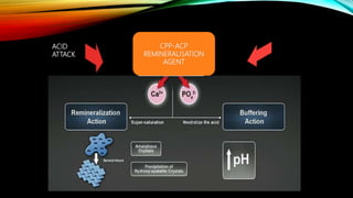 CPP-ACP
REMINERALISATION
AGENT
ACID
ATTACK
 