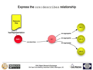 Herbert Van de Sompel
Data and Computing Infrastructures for Open Scholarship, Paris RDA, 22/09/2015
 