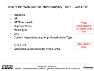 Herbert Van de Sompel
Data and Computing Infrastructures for Open Scholarship, Paris RDA, 22/09/2015
Tools of the Web-Centric Interoperability Trade – OAI-ORE
• Resource
• URI
• HTTP as the API
• Representation
• Media Type
• Link
• Content Negotiation, e.g. for preferred Media Type
• Typed Link
• Controlled Vocabularies for Typed Links
W3C
Architecture of
the World Wide
Web
RDF, RDFS,
OWL
 