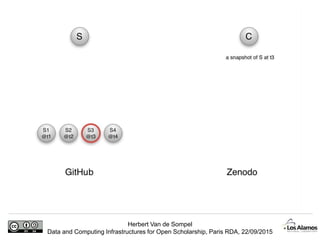 Herbert Van de Sompel
Data and Computing Infrastructures for Open Scholarship, Paris RDA, 22/09/2015
 