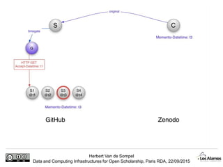 Herbert Van de Sompel
Data and Computing Infrastructures for Open Scholarship, Paris RDA, 22/09/2015
 