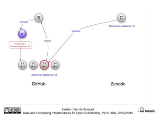 Herbert Van de Sompel
Data and Computing Infrastructures for Open Scholarship, Paris RDA, 22/09/2015
 