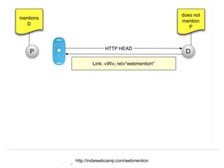 Herbert Van de Sompel
Data and Computing Infrastructures for Open Scholarship, Paris RDA, 22/09/2015http://indiewebcamp.com/webmention
 