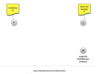 Herbert Van de Sompel
Data and Computing Infrastructures for Open Scholarship, Paris RDA, 22/09/2015http://indiewebcamp.com/webmention
 