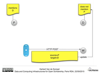 Herbert Van de Sompel
Data and Computing Infrastructures for Open Scholarship, Paris RDA, 22/09/2015
 