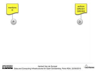 Herbert Van de Sompel
Data and Computing Infrastructures for Open Scholarship, Paris RDA, 22/09/2015
 
